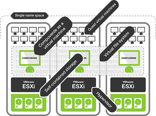 Compuverde hyper-converged