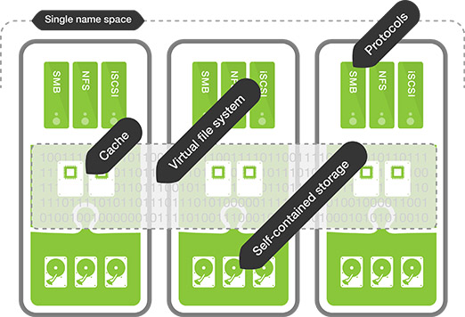 Compuverde vNAS overview